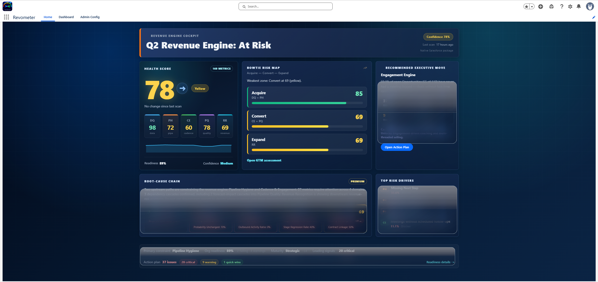 Revometer Revenue Engine Cockpit screenshot showing at-risk score, trend arrow, Bowtie risk map, recommended move, and frosted premium detail areas.
